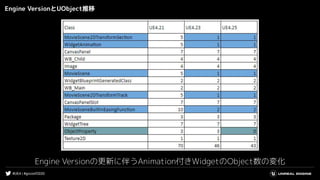 #UE4 | #gcconf2020
Engine VersionとUObject推移
Engine Versionの更新に伴うAnimation付きWidgetのObject数の変化
 
