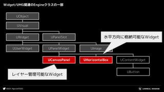 #UE4 | #gcconf2020
Widget/UMG関連のEngineクラスの一部
UCanvasPanel
UButton
UUserWidget
UVisual
UObject
UWidget
UPanelWidget
UHorizontalBox UContentWidget
UImage
UPanelSlot
レイヤー管理可能なWidget
水平方向に格納可能なWidget
 