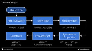 #UE4 | #gcconf2020
OnScreen Widget
OnScreen
AddToViewport TakeWidget RebuildWidget
Synchronize
Properties
Construct
Viewportに登録 SWidgetの生成開始
構築完了
(Begin Play)
UWidgetとSWidget
の同期
PreConstruct
構築完了
(Construction Script)
SWidgetの生成
 