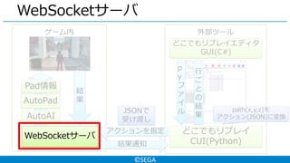 ©SEGA
外部ツールゲーム内
WebSocketサーバ
アクションを指定 どこでもリプレイ
CUI(Python)結果通知
結
果
JSONで
受け渡し
どこでもリプレイエディタ
GUI(C#)
行
ご
と
の
結
果
p
y
フ
ァ
イ
ル path(x,y,z)を
アクション(JSON)に変換AutoAI
AutoPad
Pad情報
WebSocketサーバ
 