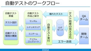 ©SEGA
自動テスト
準備
自動テストのワークフロー
テスト設計
自動テスト
環境の構築
自動テスト
作成と保守
ランダム
シナリオクリア
ミニゲーム
アイテム
コンプリート
ログ
サーバ
QA
チーム
開発
チーム
エラー送信
壊れたテスト
自
動
テ
ス
ト
実
行
テ
ス
ト
結
果
の
見
え
る
化
 