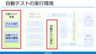 ©SEGA
自動テストの実行環境
自動テスト
作成と保守
ランダム
シナリオクリア
ミニゲーム
アイテム
コンプリート
ログ
サーバ
QA
チーム
開発
チーム
エラー送信
壊れたテスト テ
ス
ト
結
果
の
見
え
る
化
自
動
テ
ス
ト
実
行
自動テスト
準備
テスト設計
自動テスト
環境の構築
 