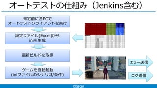 ©SEGA
オートテストの仕組み（Jenkins含む）
帰宅前に各PCで
オートテストクライアントを実行
設定ファイル(Excel)から
iniを生成
最新ビルドを取得
ゲームを自動起動
(iniファイルのシナリオ/条件) ログ送信
エラー送信
 