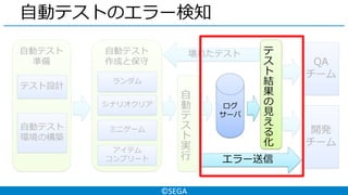 ©SEGA
自動テスト
準備
自動テストのエラー検知
テスト設計
自動テスト
環境の構築
自動テスト
作成と保守
ランダム
シナリオクリア
ミニゲーム
アイテム
コンプリート
QA
チーム
開発
チーム
壊れたテスト
自
動
テ
ス
ト
実
行
ログ
サーバ
エラー送信
テ
ス
ト
結
果
の
見
え
る
化
 