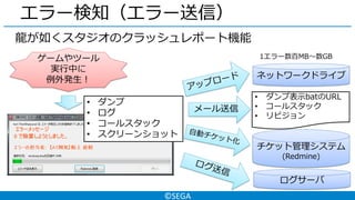 ©SEGA
エラー検知（エラー送信）
龍が如くスタジオのクラッシュレポート機能
ゲームやツール
実行中に
例外発生！ ネットワークドライブ
• ダンプ
• ログ
• コールスタック
• スクリーンショット
メール送信
• ダンプ表示batのURL
• コールスタック
• リビジョン
チケット管理システム
(Redmine)
ログサーバ
1エラー数百MB～数GB
 