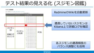 ©SEGA
テスト結果の見える化 (スジモン図鑑)
スジモン
ID
詳細ログ
のリンク
スジモン
の名前
PC名
RedmineのWikiを自動更新
遭遇していないスジモンは
Kibana上で詳細ログを確認
各スジモンの遭遇頻度の
バランス調整にも活用
 