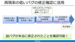 ©SEGA
再現率の低いバグの修正確認に活用
再現率の低い
バグが発生
再現用スクリプト
を作成・実行
12,773回試行
20回再現
再現率：0.157%
10万人がプレイすると
157人がエラーに
遭遇してしまう！
54,304回試行
0回再現
再現率：0.000%
修正確認！
謎バグが本当に修正されたことを確認可能！
 