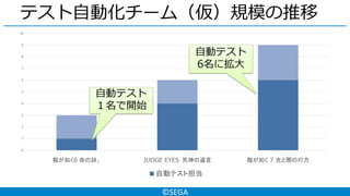©SEGA
テスト自動化チーム（仮）規模の推移
0
1
2
3
4
5
6
7
8
9
10
龍が如く6 命の詩。 JUDGE EYES：死神の遺言 龍が如く 7 光と闇の行方
自動テスト担当
自動テスト
１名で開始
自動テスト
6名に拡大
 