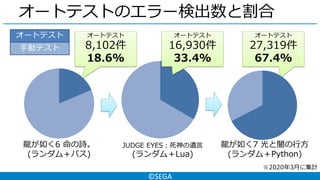 ©SEGA
オートテストのエラー検出数と割合
オートテスト
8,102件
18.6%
オートテスト
27,319件
67.4%
龍が如く6 命の詩。
(ランダム＋パス)
龍が如く7 光と闇の行方
(ランダム＋Python)
オートテスト
手動テスト
JUDGE EYES：死神の遺言
(ランダム＋Lua)
オートテスト
16,930件
33.4%
※2020年3月に集計
 