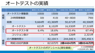 ©SEGA
龍が如く0 誓いの場所 龍が如く6 命の詩。 JUDGE EYES：死神の遺言 龍が如く7 光と闇の行方
規
模
オートテスト稼動数 100台 150台 200台 219台
24時間稼働数 0台 41台 40～80台 79台
エ
ラ
ー
総数 9,664件 43,369件 50,671件 40,506件
オートテスト 621件 8,102件 16,930件 27,319件
オートテスト率 6.4% 18.6% 33.4% 67.4%
コリジョン抜け - 1,910件 126件 2,321件
価
値
のべ稼働時間※ - 82,104 h 244,040 h 305,456 h
時給1000円換算 - 8210万円 2億4404万円 3億0546万円
オートテストの実績
※1日8時間換算
オートテストのポテンシャル(潜在価値)
※2020年3月に集計
 