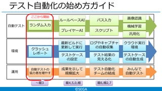©SEGA
運用
環境
自動テスト
テスト自動化の始め方ガイド
ランダム入力
パス入力ルールベースAI
プレイヤーAI スクリプト
画像認識
機械学習
テストケース
の設定
ログやキャプチャ
の自動収集
クラウド実行
環境
汎用化
テストケース
の自動生成
ここから開始
～龍3 龍4,5,0,極 龍6,極2,7
クラッシュ
レポート
最新ビルドに
更新して実行
テスト結果の
見える化
自動テストの
協力者を増やす
成果を示して
規模拡大
テスト自動化
チームの結成
みんなで
自動テスト
 