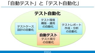 ©SEGA
「自動テスト」と「テスト自動化」
テスト自動化
テストケース
設計の自動化
自動テスト
テスト実行
の自動化
テスト環境
構築・運用
の自動化
テストレポート
作成・分析
の自動化
 
