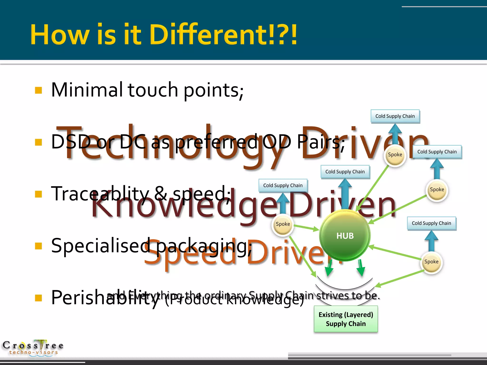    Minimal touch points;
                                                                            Cold Supply Chain





    Technology Driven
    DSD or DC as preferred OD Pairs;
                                                        Cold Supply Chain
                                                                                 Spoke
                                                                                                Cold Supply Chain




                                  Cold Supply Chain

   Traceablity & speed;
         Knowledge Driven
                                                                                                     Spoke




                                       Spoke                                               Cold Supply Chain

                                                            HUB
    Specialised packaging;

                 Speed Driven                                                                      Spoke




   Perishability (Product knowledge) strives to be.
          and Everything the ordinary Supply Chain
                                                      Existing (Layered)
                                                        Supply Chain
 