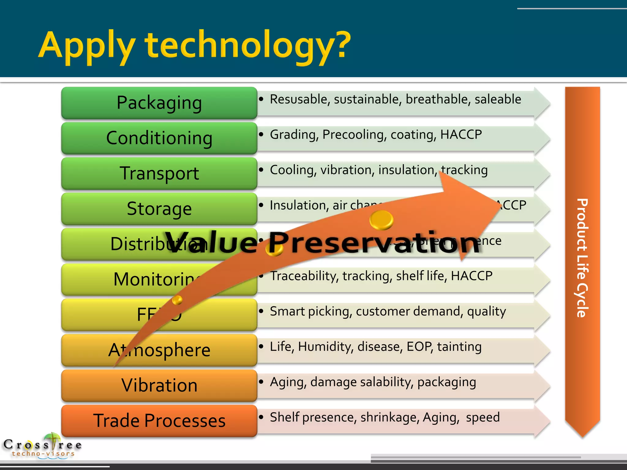 Packaging       • Resusable, sustainable, breathable, saleable

 Conditioning     • Grading, Precooling, coating, HACCP

  Transport       • Cooling, vibration, insulation, tracking




                                                                   Product Life Cycle
   Storage        • Insulation, air change, energy saving, HACCP

 Distribution     • TMS, JIT, Replenishment, Shelf presence

  Monitoring      • Traceability, tracking, shelf life, HACCP

    FEFO          • Smart picking, customer demand, quality

 Atmosphere       • Life, Humidity, disease, EOP, tainting

   Vibration      • Aging, damage salability, packaging

Trade Processes   • Shelf presence, shrinkage, Aging, speed
 