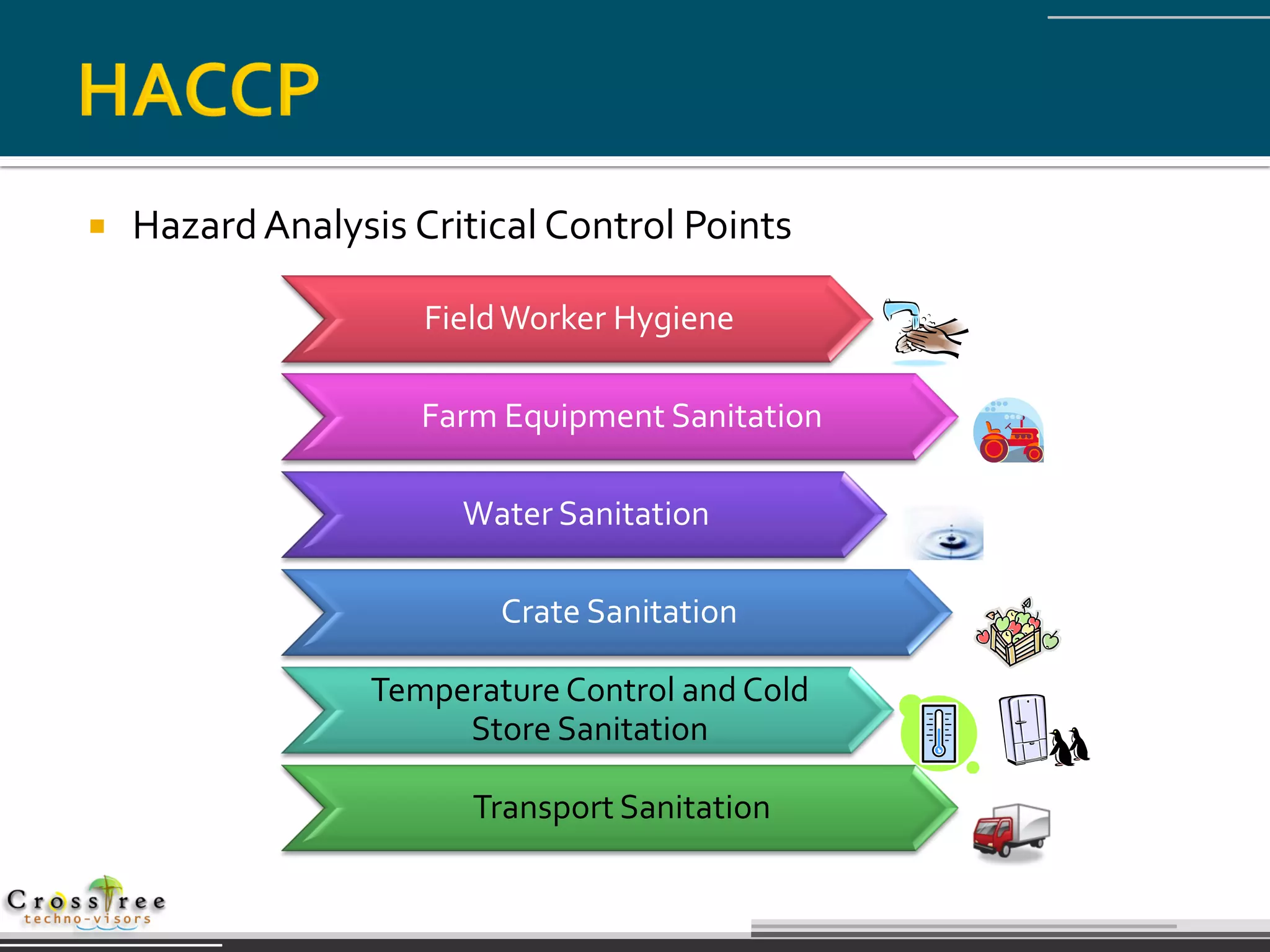    Hazard Analysis Critical Control Points

                     Field Worker Hygiene

                     Farm Equipment Sanitation

                       Water Sanitation

                          Crate Sanitation

                  Temperature Control and Cold
                       Store Sanitation

                        Transport Sanitation
 