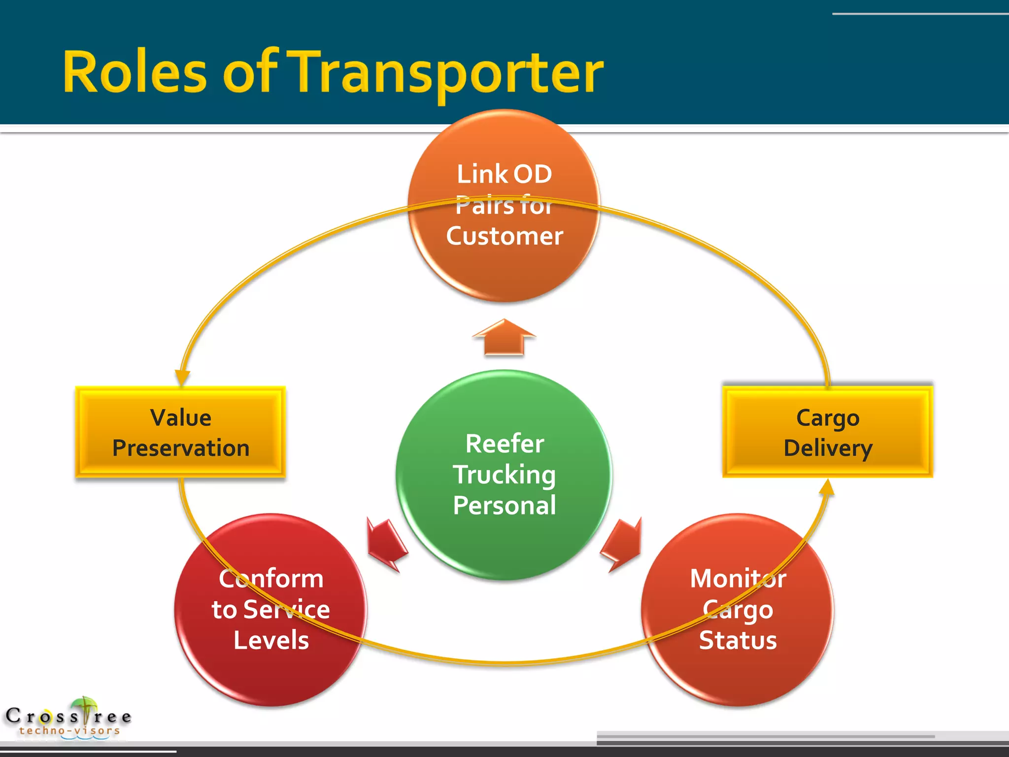 Link OD
                      Pairs for
                     Customer




   Value                                 Cargo
Preservation          Reefer            Delivery
                     Trucking
                     Personal

         Conform                  Monitor
        to Service                 Cargo
          Levels                  Status
 