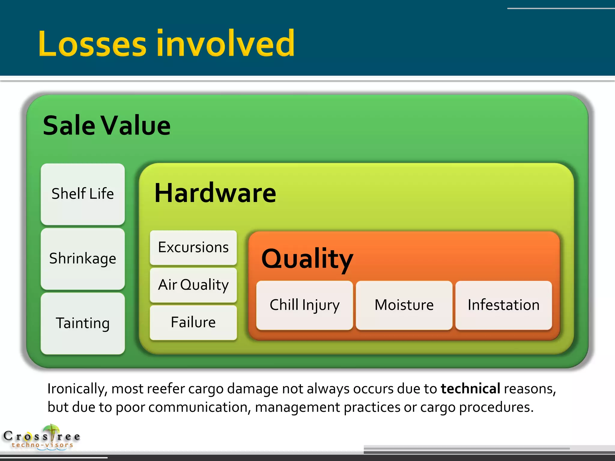Sale Value

Shelf Life      Hardware
                 Excursions
Shrinkage                        Quality
                 Air Quality
                                  Chill Injury     Moisture      Infestation
 Tainting          Failure



Ironically, most reefer cargo damage not always occurs due to technical reasons,
but due to poor communication, management practices or cargo procedures.
 