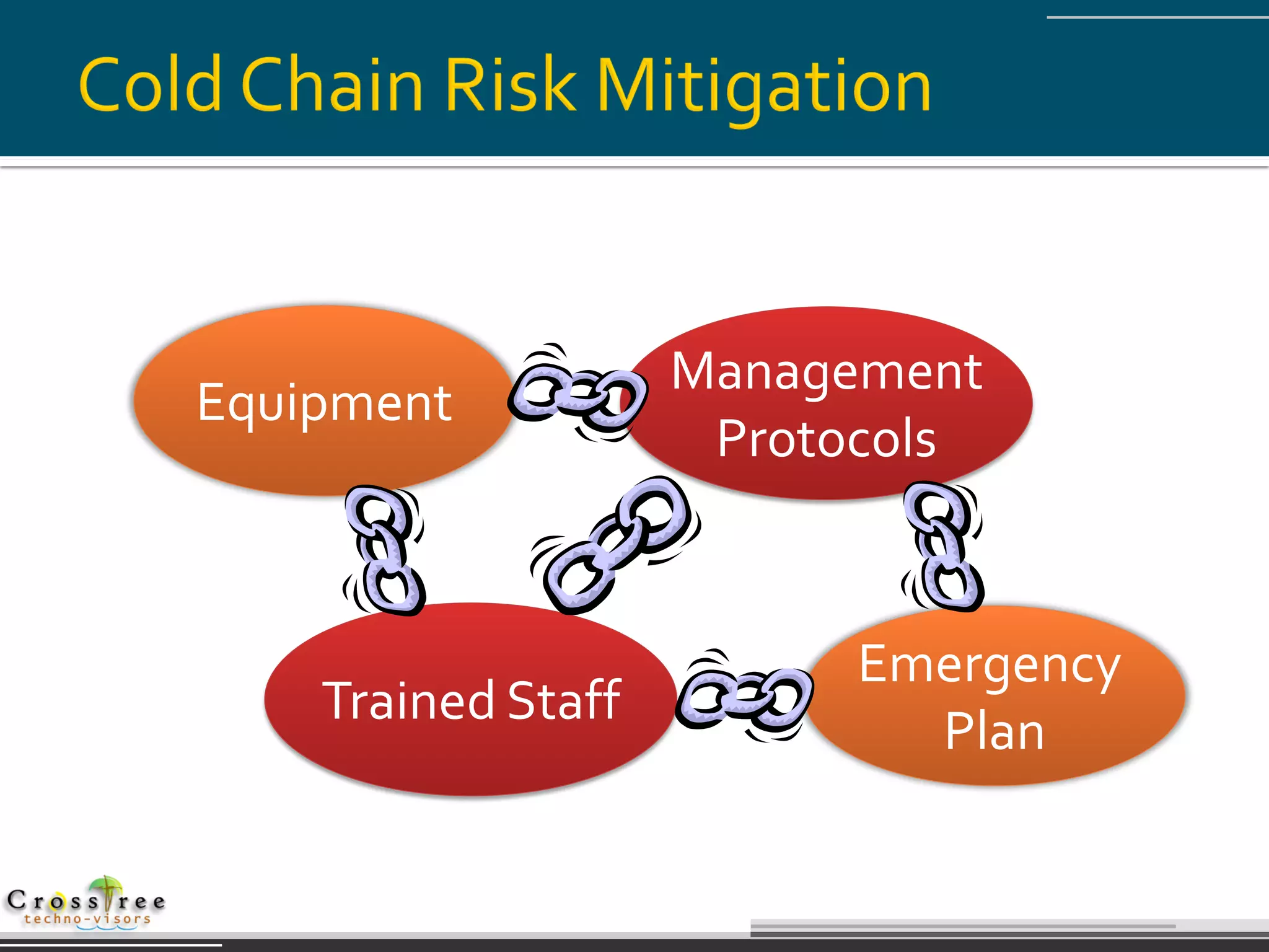 Management
Equipment
                     Protocols


                         Emergency
    Trained Staff
                           Plan
 