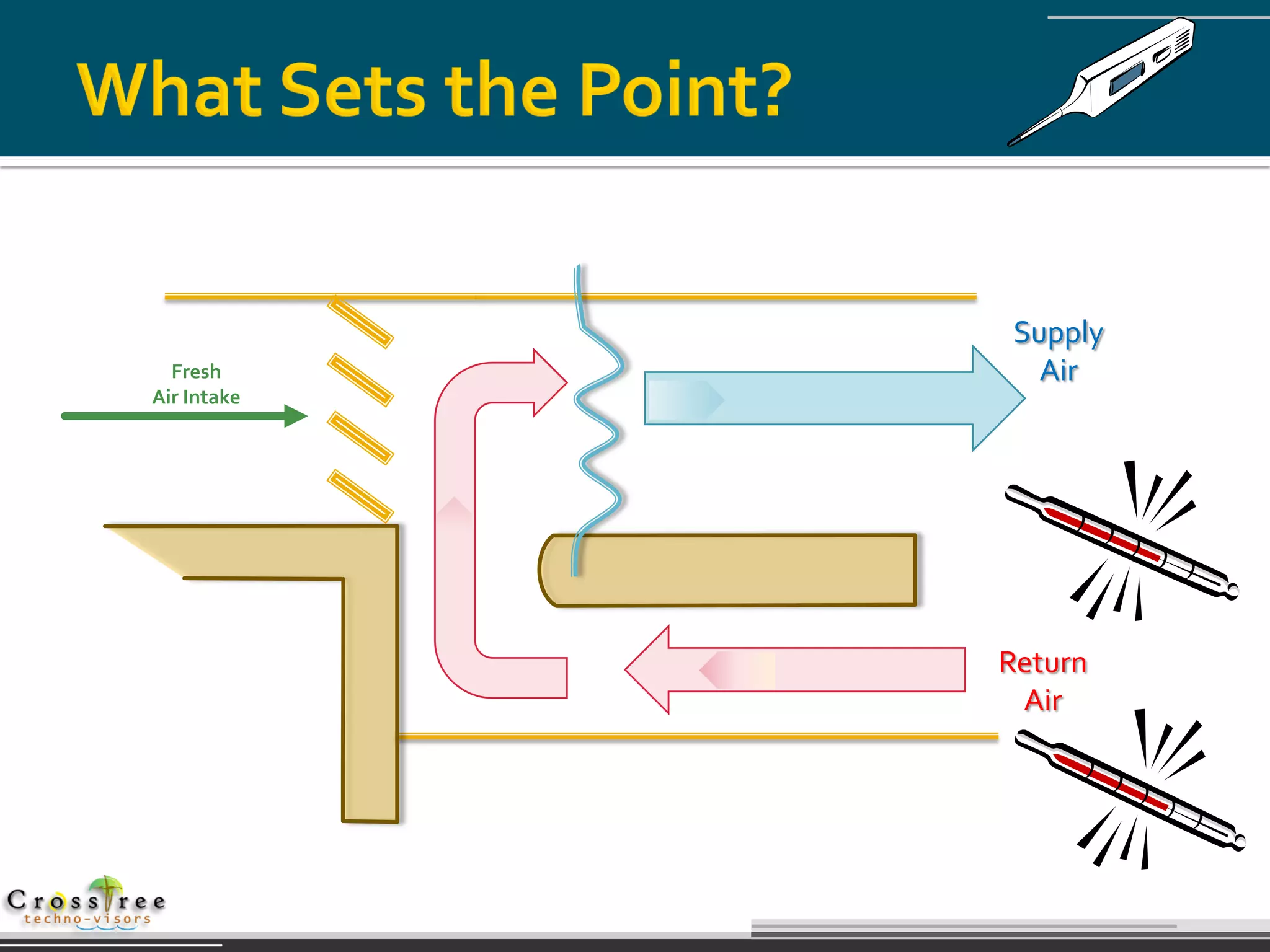 Supply
  Fresh         Air
Air Intake




             Return
              Air
 