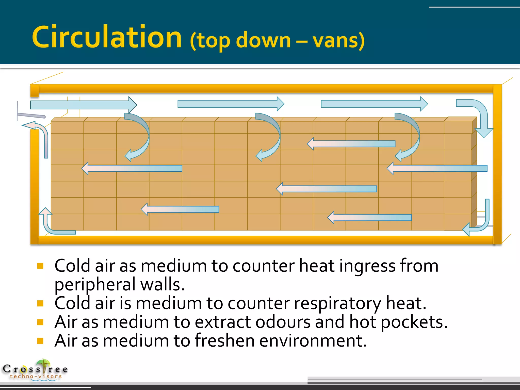  Cold air as medium to counter heat ingress from
  peripheral walls.
 Cold air is medium to counter respiratory heat.
 Air as medium to extract odours and hot pockets.
 Air as medium to freshen environment.
 