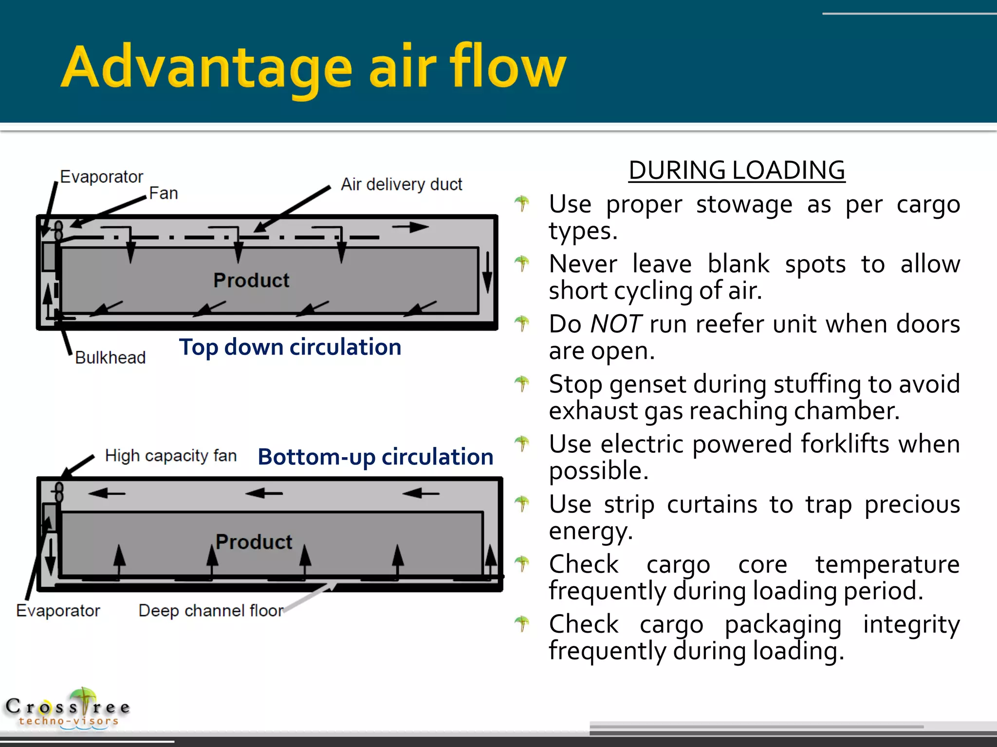 DURING LOADING
                               Use proper stowage as per cargo
                               types.
                               Never leave blank spots to allow
                               short cycling of air.
                               Do NOT run reefer unit when doors
Top down circulation           are open.
                               Stop genset during stuffing to avoid
                               exhaust gas reaching chamber.
       Bottom-up circulation   Use electric powered forklifts when
                               possible.
                               Use strip curtains to trap precious
                               energy.
                               Check cargo core temperature
                               frequently during loading period.
                               Check cargo packaging integrity
                               frequently during loading.
 
