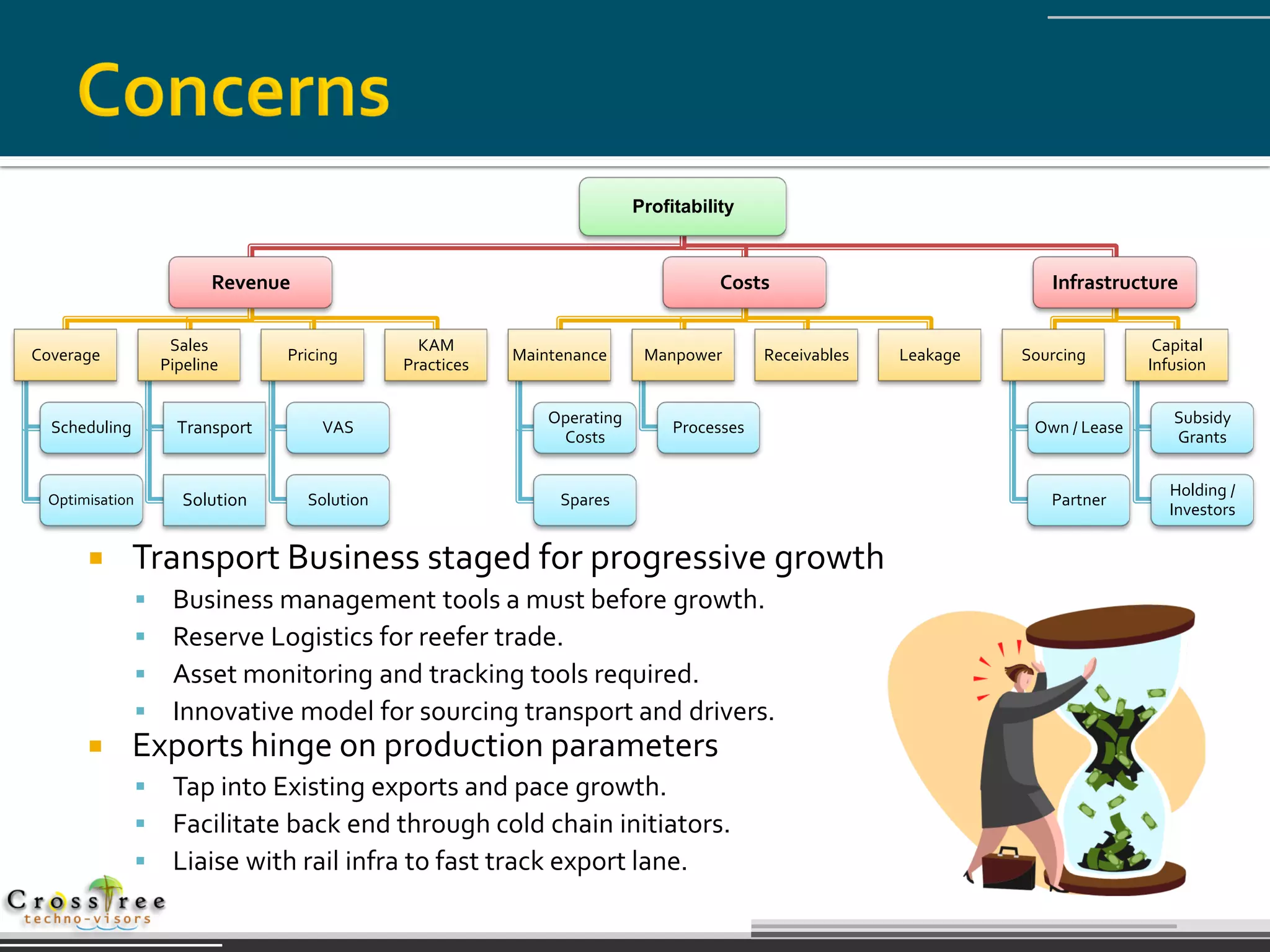 Profitability



                           Revenue                                                     Costs                            Infrastructure

                     Sales                        KAM                                                                                Capital
Coverage                          Pricing                   Maintenance      Manpower        Receivables   Leakage   Sourcing
                    Pipeline                    Practices                                                                           Infusion


                                                                Operating                                                              Subsidy
  Scheduling          Transport       VAS                                        Processes                            Own / Lease
                                                                 Costs                                                                 Grants


                                                                                                                                      Holding /
 Optimisation          Solution      Solution                    Spares                                                 Partner
                                                                                                                                      Investors


              Transport Business staged for progressive growth
                    Business management tools a must before growth.
                    Reserve Logistics for reefer trade.
                    Asset monitoring and tracking tools required.
                    Innovative model for sourcing transport and drivers.
              Exports hinge on production parameters
                    Tap into Existing exports and pace growth.
                    Facilitate back end through cold chain initiators.
                    Liaise with rail infra to fast track export lane.
 