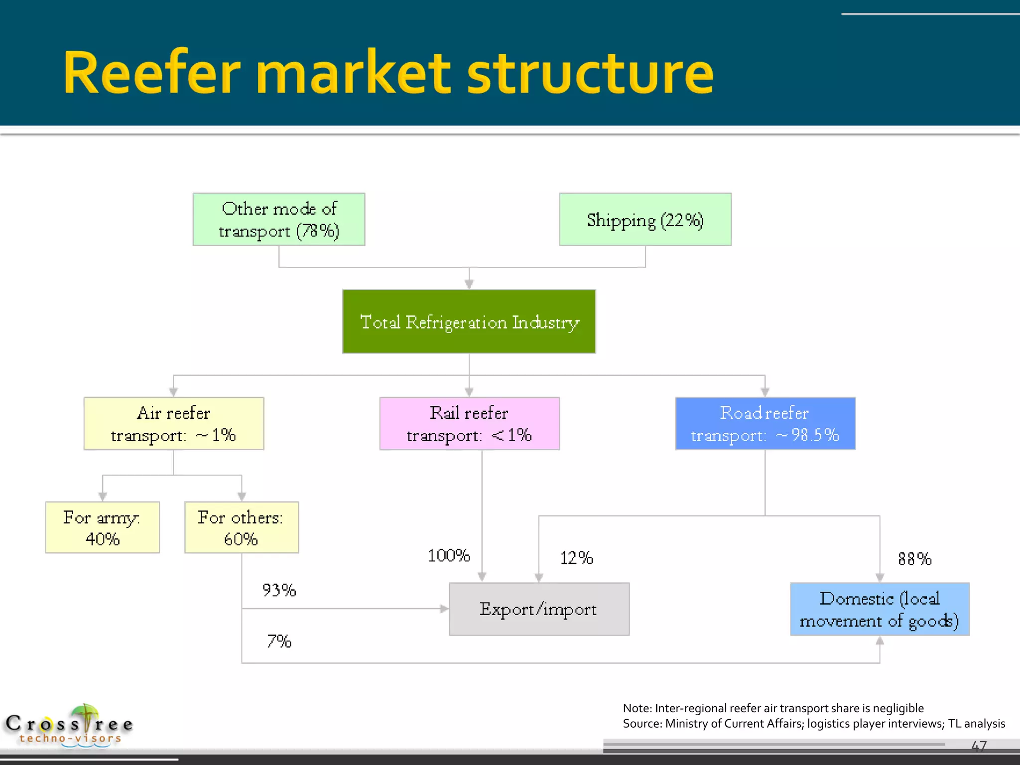 Note: Inter-regional reefer air transport share is negligible
Source: Ministry of Current Affairs; logistics player interviews; TL analysis
                                                                      47
 