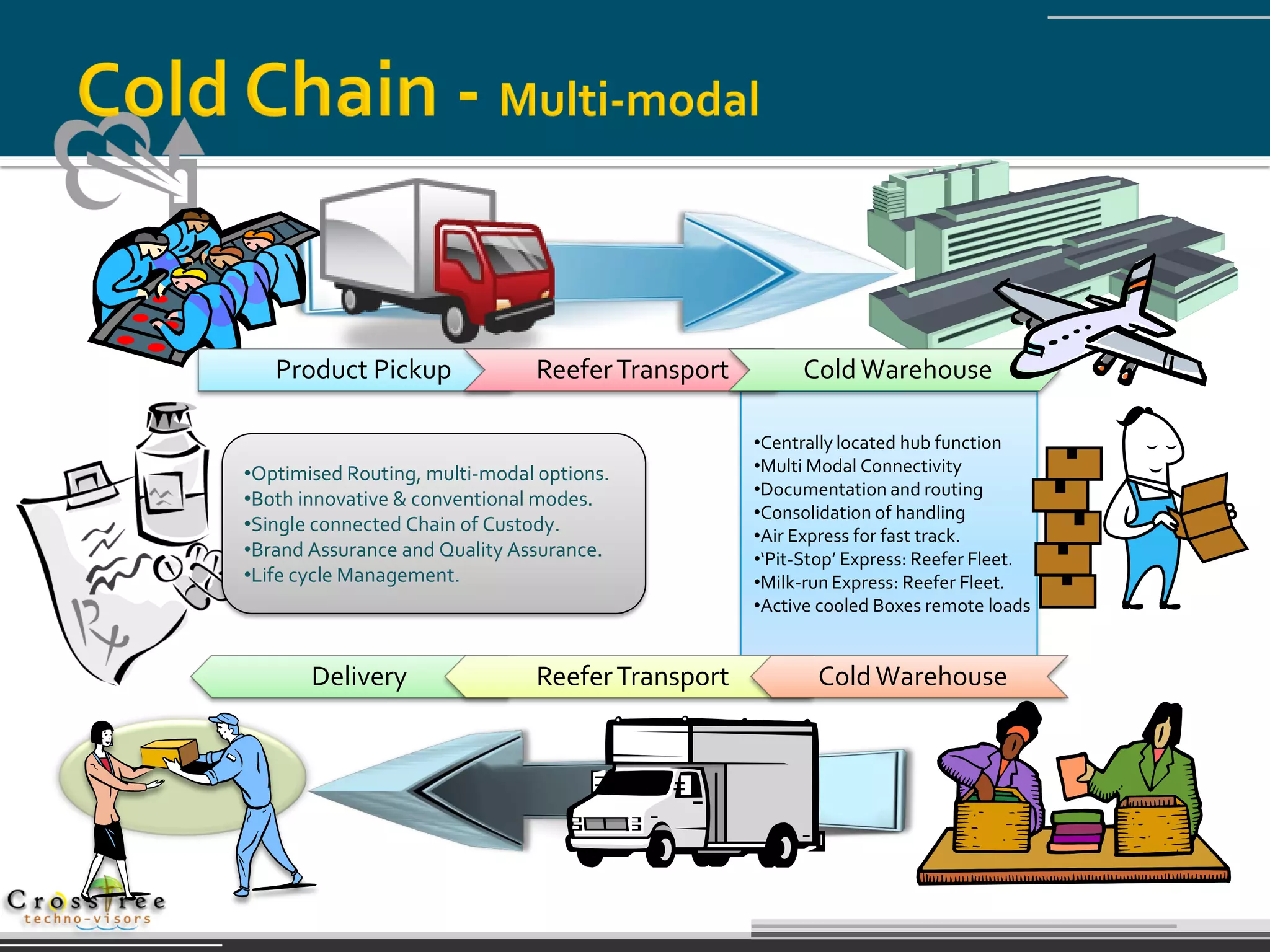 Product Pickup              Reefer Transport         Cold Warehouse

                                                  •Centrally located hub function
•Optimised Routing, multi-modal options.          •Multi Modal Connectivity
                                                  •Documentation and routing
•Both innovative & conventional modes.
                                                  •Consolidation of handling
•Single connected Chain of Custody.
                                                  •Air Express for fast track.
•Brand Assurance and Quality Assurance.           •‘Pit-Stop’ Express: Reefer Fleet.
•Life cycle Management.                           •Milk-run Express: Reefer Fleet.
                                                  •Active cooled Boxes remote loads


       Delivery                Reefer Transport          Cold Warehouse
 