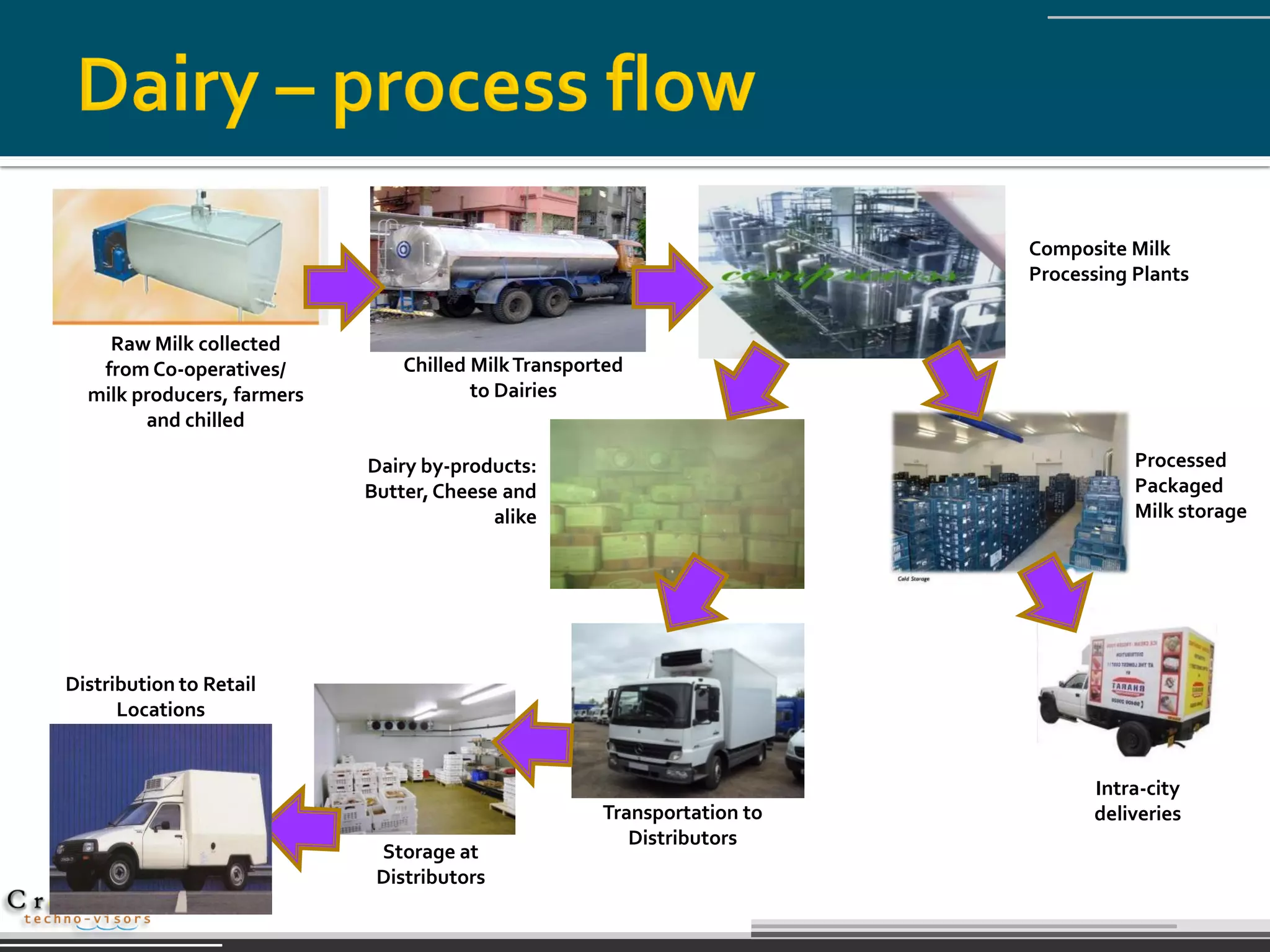 Composite Milk
                                                                         Processing Plants


    Raw Milk collected
   from Co-operatives/          Chilled Milk Transported
  milk producers, farmers               to Dairies
        and chilled

                            Dairy by-products:                                      Processed
                            Butter, Cheese and                                      Packaged
                                          alike                                     Milk storage




Distribution to Retail
      Locations


                                                                               Intra-city
                                                     Transportation to         deliveries
                                                        Distributors
                             Storage at
                             Distributors
 