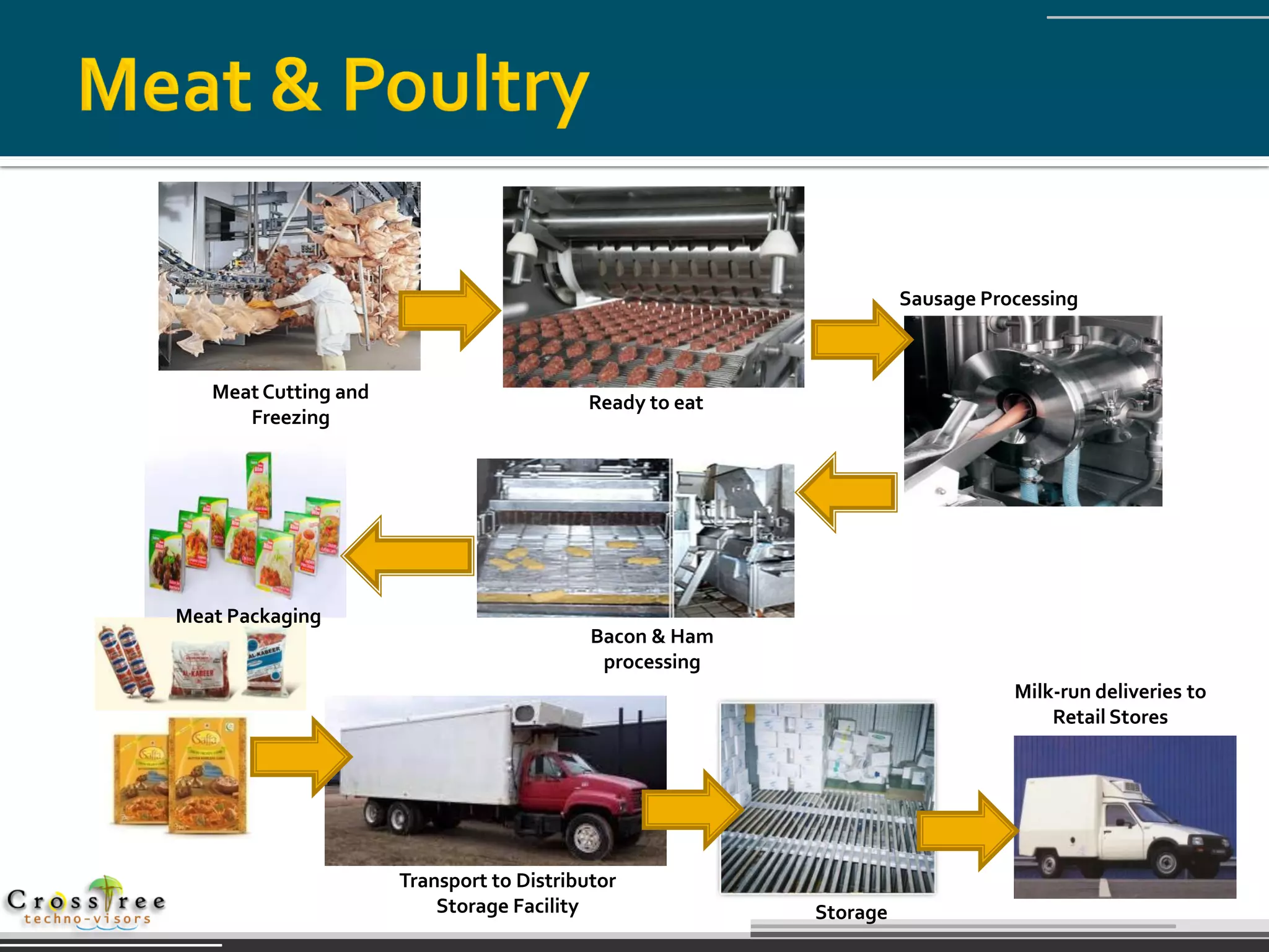 Sausage Processing



   Meat Cutting and                       Ready to eat
      Freezing




Meat Packaging
                                           Bacon & Ham
                                            processing
                                                                              Milk-run deliveries to
                                                                                  Retail Stores




                      Transport to Distributor
                          Storage Facility               Storage
 