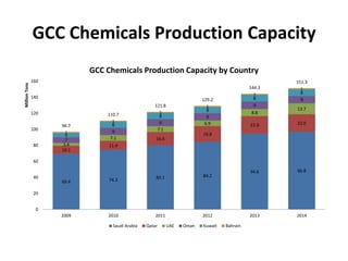 GCC Chemicals Production Capacity
Million Tons

GCC Chemicals Production Capacity by Country
160
140

120
100
80

96.7
1
5
7
3.4
10.1

110.7
1
8
9
7.1

144.3
1
8
9

129.2
1
8
9
6.9

121.8
1
8
9
7.1

8.8

151.3
1
8
9
13.7

22.0

22.0

94.6

96.8

2013

2014

19.8

16.6

11.4

60
40

69.4

74.3

2009

2010

84.2

2012

80.1

2011

20
0
Saudi Arabia

Qatar

UAE

Oman

Kuwait

Bahrain

 