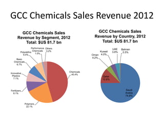 GCC Chemicals Sales Revenue 2012
GCC Chemicals Sales
Revenue by Segment, 2012
Total: $US 81.7 bn
Performance Others
Chemicals 3.2%
Polyolefins
1.0%
6.4%

Kuwait
Oman 4.0%
4.2%

Basic
Chemicals
6.7%
Chemicals
45.4%

Innovative
Plastics
7.1%

GCC Chemicals Sales
Revenue by Country, 2012
Total: $US 81.7 bn
UAE
3.8%

Bahrain
0.5%

Qatar
12.6%

Saudi
Arabia
74.8%

Fertilizers
8.1%

Polymers
22.1%

 