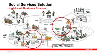 16 | © 2012 Oracle Corporation – Proprietary
Social Services Solution
High Level Business Process
Very MIS relevant
 