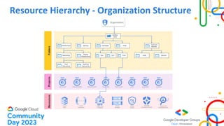 Resource Hierarchy - Organization Structure
 
