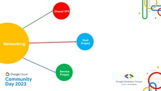 Shared VPC
Networking
Service
Project
Host
Project
 