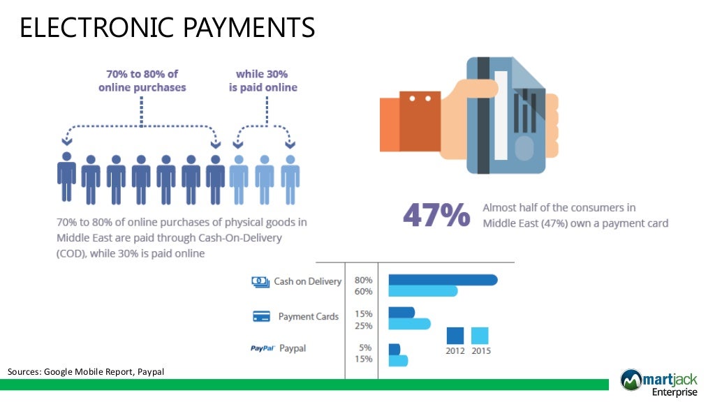 Online Retail Gold Rush In Middle East And North Africa