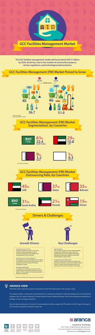 The GCC Facilities Management Market - Aranca