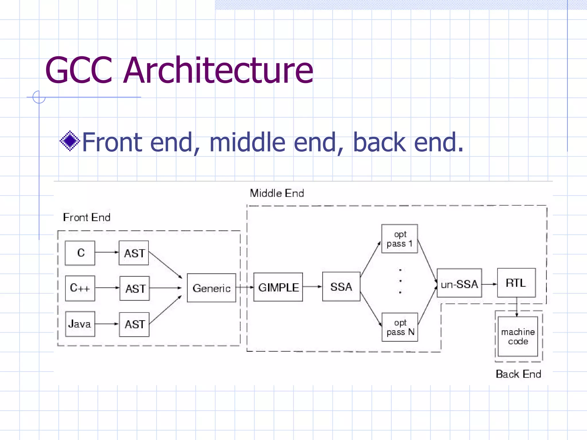 GCC Architecture Front end, middle end, back end. 