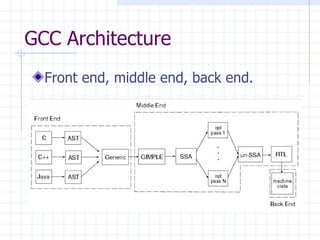 GCC Architecture Front end, middle end, back end. 