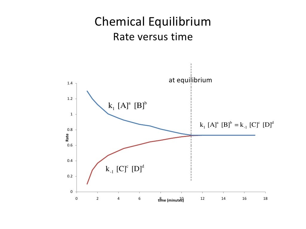Chemical Equilibrium
