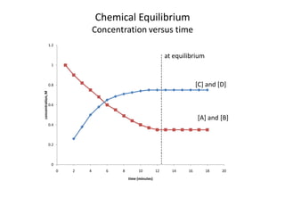 Chemical Equilibrium
                                     Concentration versus time
                   1.2

                                                                      at equilibrium
                    1



                   0.8                                                             [C] and [D]
concentration, M




                   0.6


                                                                                   [A] and [B]
                   0.4



                   0.2



                    0
                         0   2   4      6   8        10          12     14    16       18   20
                                                time (minutes)
 