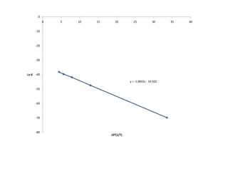 0
           0   5   10   15     20         25             30     35   40

     -10



     -20



     -30



Ln K -40

                                        y = -1.0832x - 33.502

     -50



     -60



     -70



     -80
                             104(1/T)
 