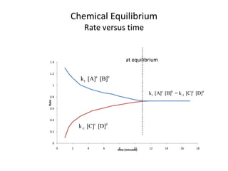Chemical Equilibrium
                     Rate versus time


 1.4                                     at equilibrium

 1.2
                   k1 [A]a [B]b
       1

                                                     k1 [A]a [B]b = k -1 [C]c [D]d
 0.8
Rate




 0.6


 0.4

                   k -1 [C]c [D]d
 0.2


       0
           0   2       4      6      8         10
                                    time (minutes)   12      14      16      18
 