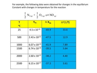 For example, the following data were obtained for changes in the equilibrium
Constant with changes in temperature for the reaction

            1          1
              N 2 (g) + O2 (g)       NO (g)
            2          2
      T              Keq         ln Keq         104(1/T)
     oC

     25          4.5 x 10-31     -69.9            33.6

    500         2.43 x 10-21     -47.5            12.9

    1000        6.07 x 10-19     -41.9            7.89
    1500        6.74 x 10-18     -39.5            5.64

    2000        2.60 x 10-17     -38.2            4.40

    2500        6.15 x 10-17     -37.3            3.61
 