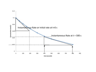 Instantaneous Rate or initial rate at t=0 sInstantaneous Rate at t = 500 s