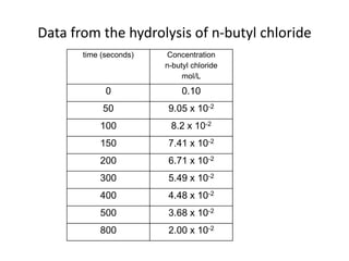 Data from the hydrolysis of n-butyl chloride
