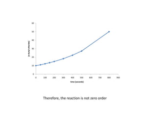 Therefore, the reaction is not zero order