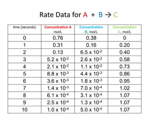 Rate Data for A  +  B -> C