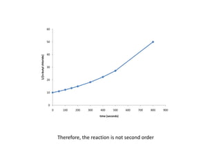 Therefore, the reaction is not second order