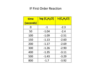 IF First Order Reaction